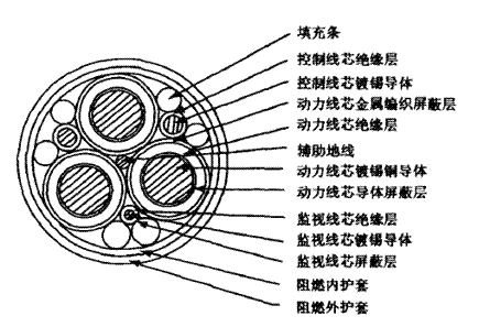 [轉載]超大截面煤礦用移動金屬屏蔽軟電纜的研制