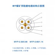 煤礦用移動(dòng)電纜MYP電纜，1.14KV橡皮電纜，煤礦用阻燃電纜結(jié)構(gòu)示意圖